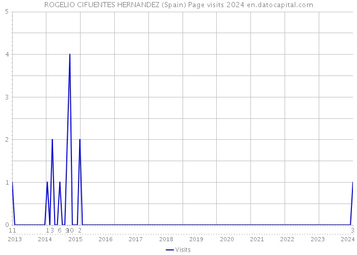 ROGELIO CIFUENTES HERNANDEZ (Spain) Page visits 2024 