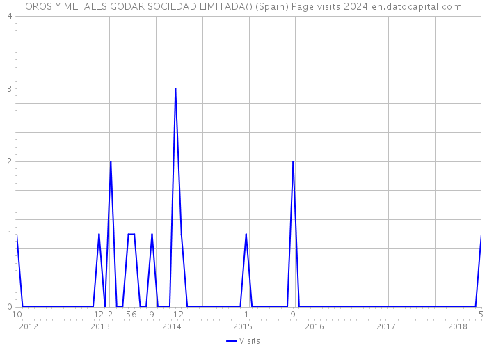 OROS Y METALES GODAR SOCIEDAD LIMITADA() (Spain) Page visits 2024 