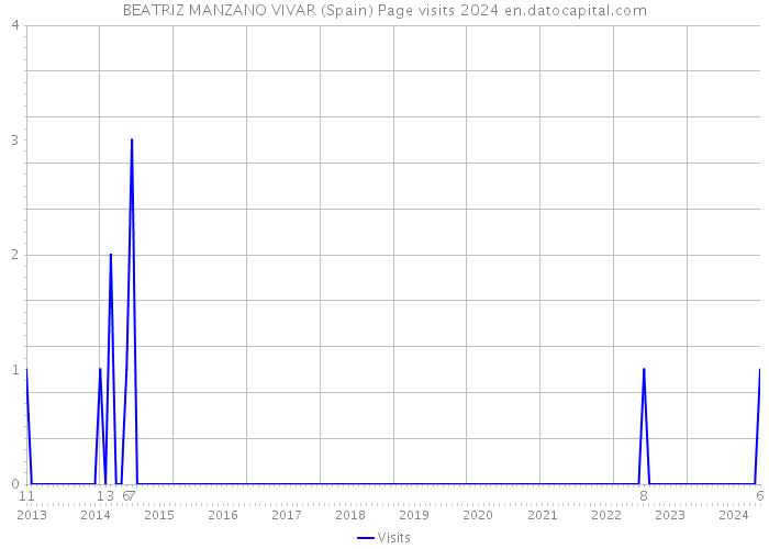 BEATRIZ MANZANO VIVAR (Spain) Page visits 2024 