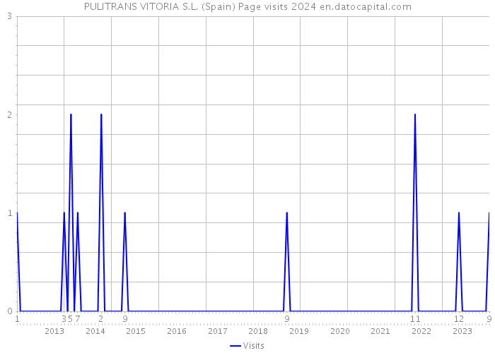 PULITRANS VITORIA S.L. (Spain) Page visits 2024 