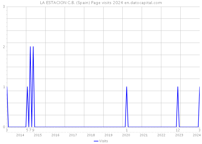 LA ESTACION C.B. (Spain) Page visits 2024 