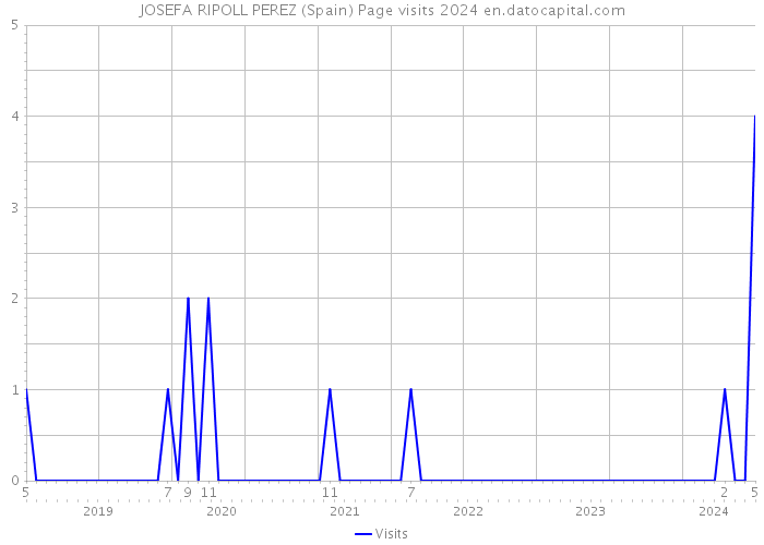 JOSEFA RIPOLL PEREZ (Spain) Page visits 2024 