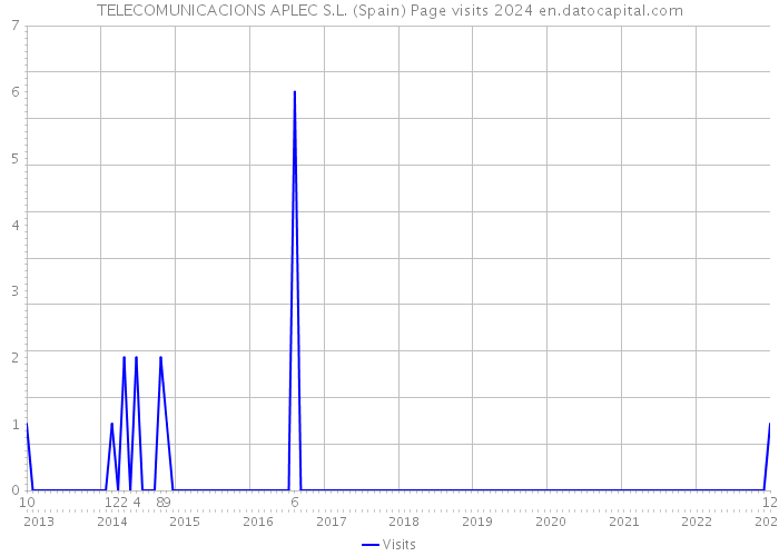 TELECOMUNICACIONS APLEC S.L. (Spain) Page visits 2024 