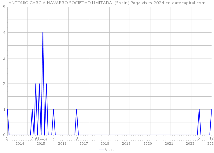 ANTONIO GARCIA NAVARRO SOCIEDAD LIMITADA. (Spain) Page visits 2024 