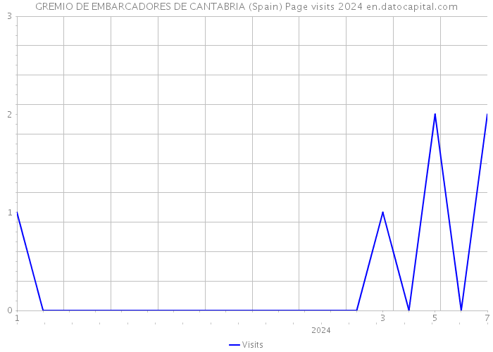 GREMIO DE EMBARCADORES DE CANTABRIA (Spain) Page visits 2024 