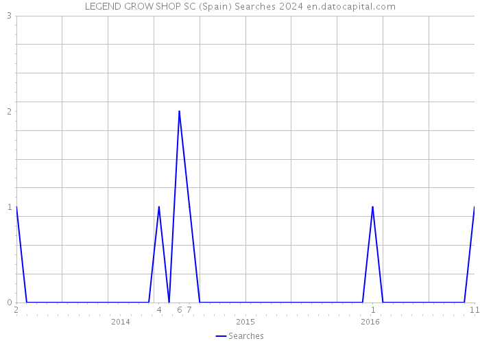LEGEND GROW SHOP SC (Spain) Searches 2024 