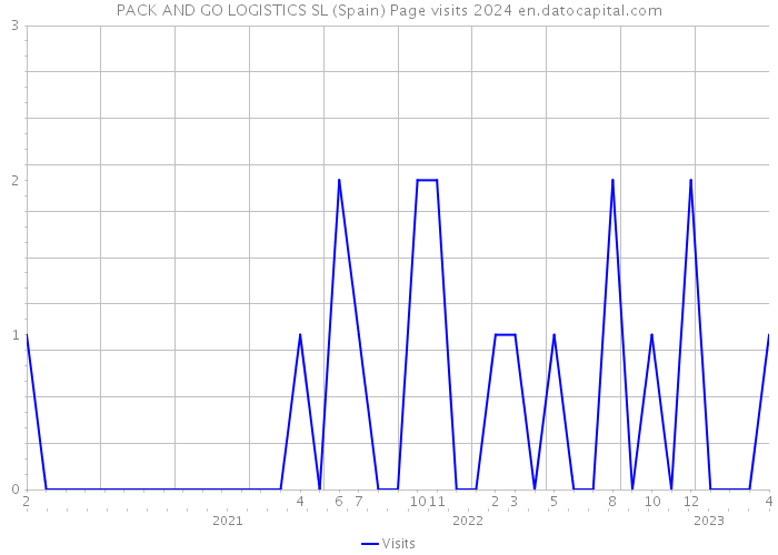 PACK AND GO LOGISTICS SL (Spain) Page visits 2024 