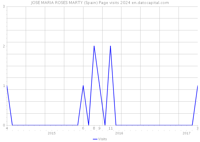 JOSE MARIA ROSES MARTY (Spain) Page visits 2024 