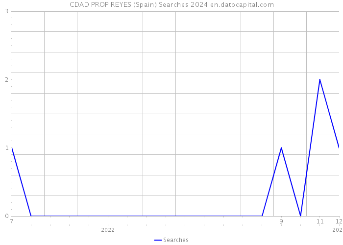 CDAD PROP REYES (Spain) Searches 2024 