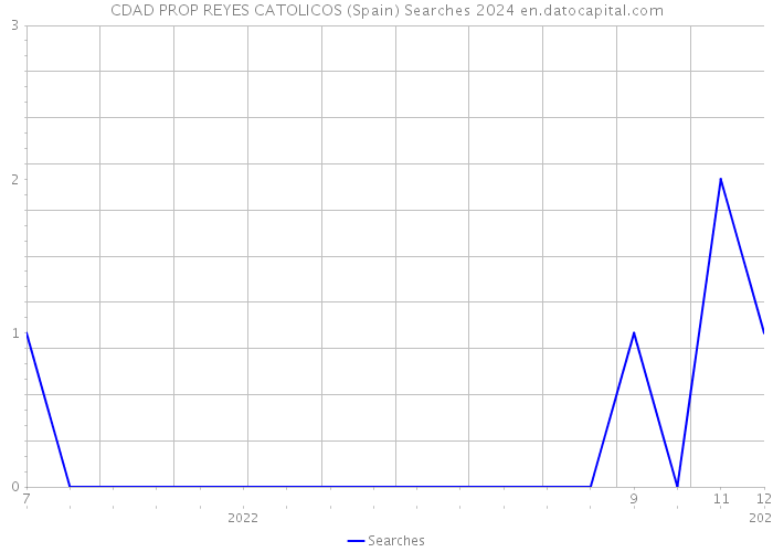 CDAD PROP REYES CATOLICOS (Spain) Searches 2024 