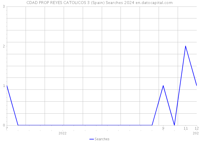 CDAD PROP REYES CATOLICOS 3 (Spain) Searches 2024 