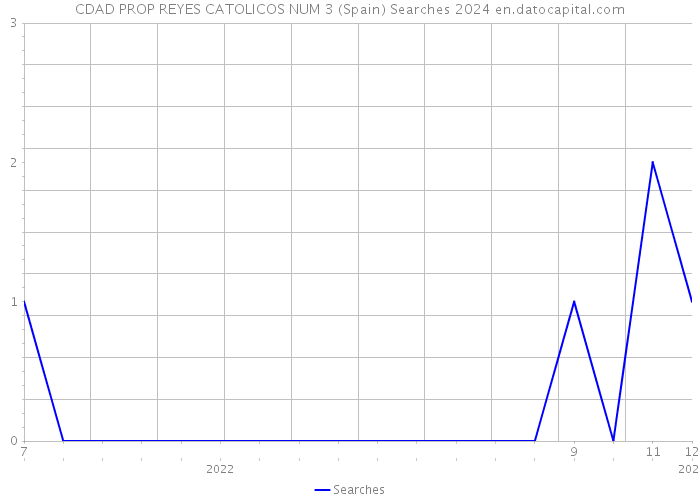 CDAD PROP REYES CATOLICOS NUM 3 (Spain) Searches 2024 