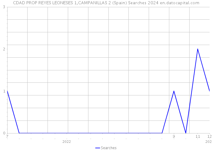 CDAD PROP REYES LEONESES 1,CAMPANILLAS 2 (Spain) Searches 2024 