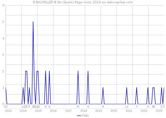 E BACHILLER B SA (Spain) Page visits 2024 