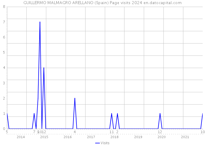 GUILLERMO MALMAGRO ARELLANO (Spain) Page visits 2024 