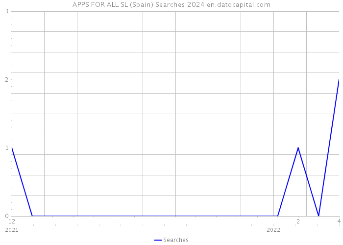 APPS FOR ALL SL (Spain) Searches 2024 