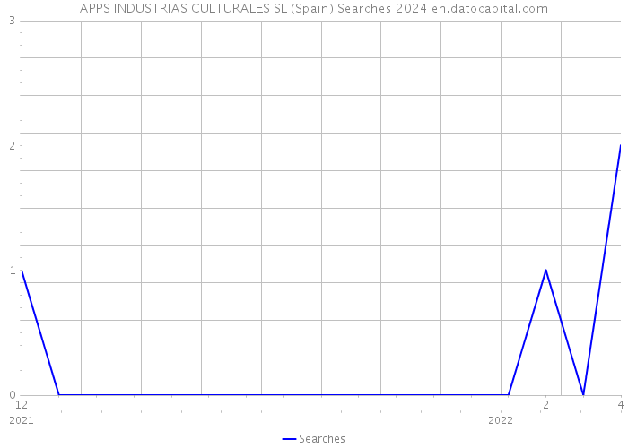 APPS INDUSTRIAS CULTURALES SL (Spain) Searches 2024 