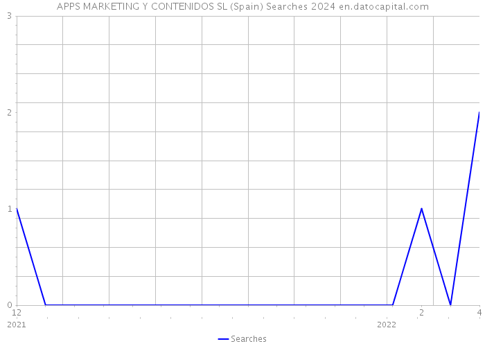 APPS MARKETING Y CONTENIDOS SL (Spain) Searches 2024 