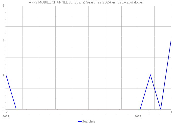 APPS MOBILE CHANNEL SL (Spain) Searches 2024 
