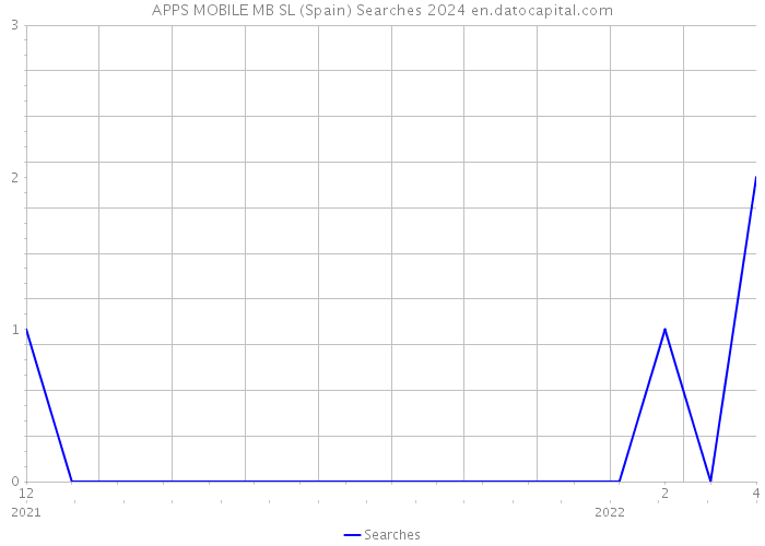 APPS MOBILE MB SL (Spain) Searches 2024 