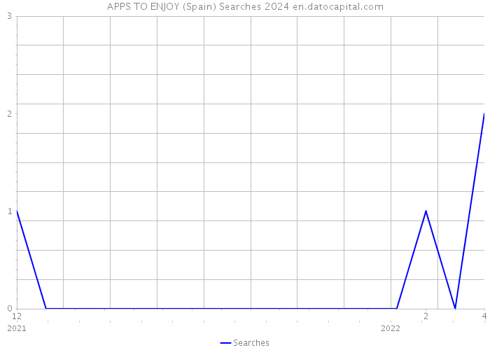 APPS TO ENJOY (Spain) Searches 2024 