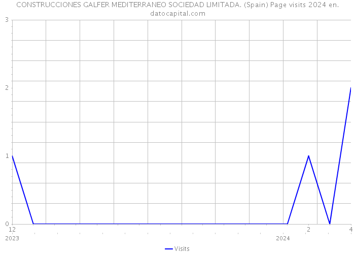 CONSTRUCCIONES GALFER MEDITERRANEO SOCIEDAD LIMITADA. (Spain) Page visits 2024 