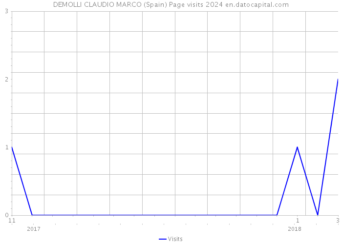 DEMOLLI CLAUDIO MARCO (Spain) Page visits 2024 