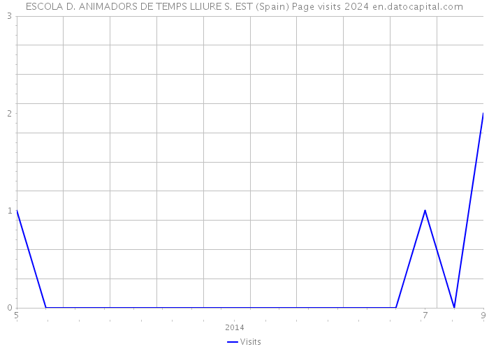 ESCOLA D. ANIMADORS DE TEMPS LLIURE S. EST (Spain) Page visits 2024 