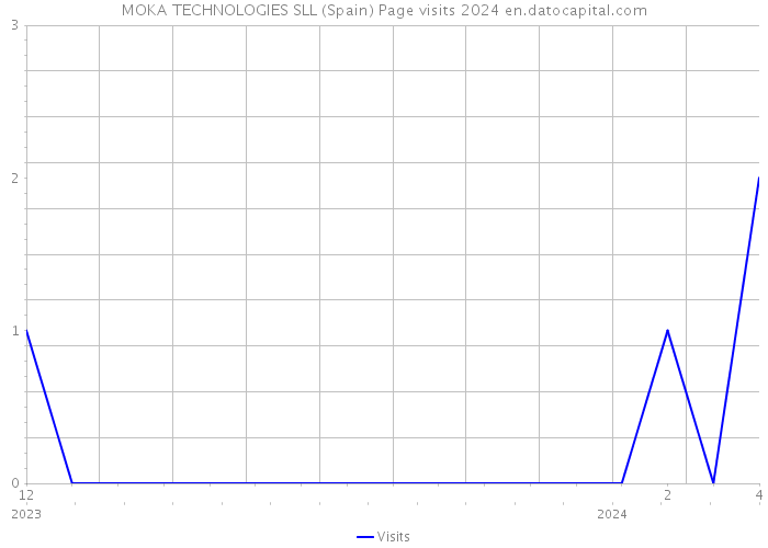 MOKA TECHNOLOGIES SLL (Spain) Page visits 2024 
