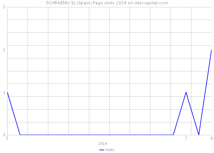 SCHRAEMLI SL (Spain) Page visits 2024 