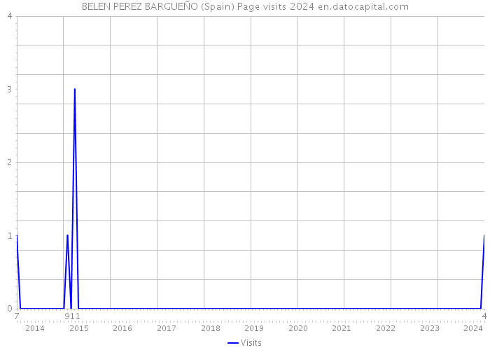 BELEN PEREZ BARGUEÑO (Spain) Page visits 2024 