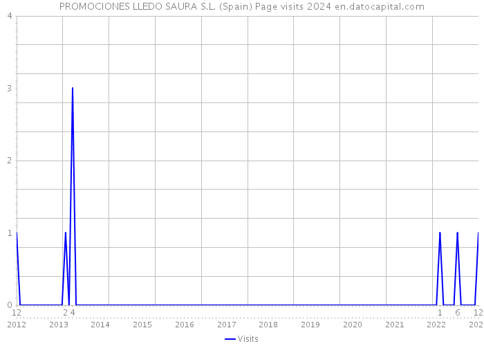 PROMOCIONES LLEDO SAURA S.L. (Spain) Page visits 2024 