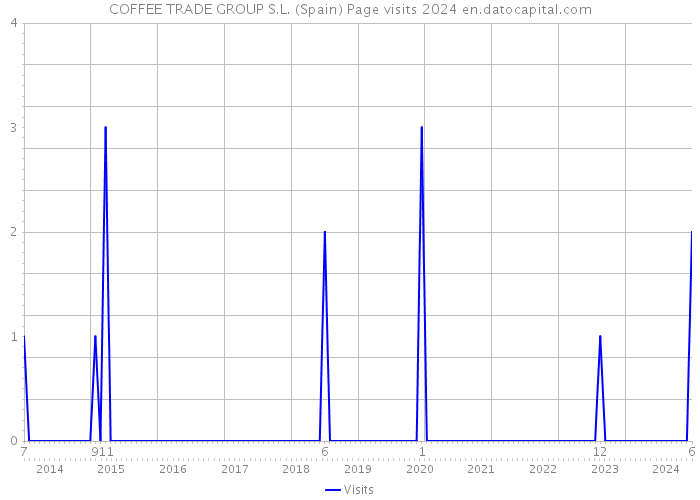 COFFEE TRADE GROUP S.L. (Spain) Page visits 2024 