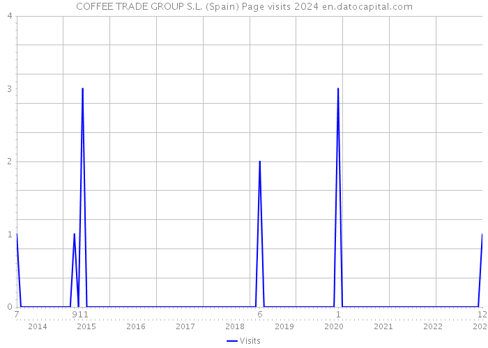 COFFEE TRADE GROUP S.L. (Spain) Page visits 2024 