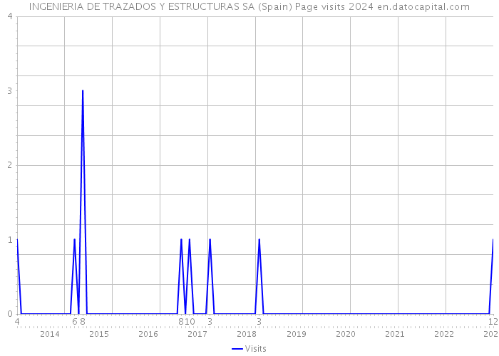 INGENIERIA DE TRAZADOS Y ESTRUCTURAS SA (Spain) Page visits 2024 