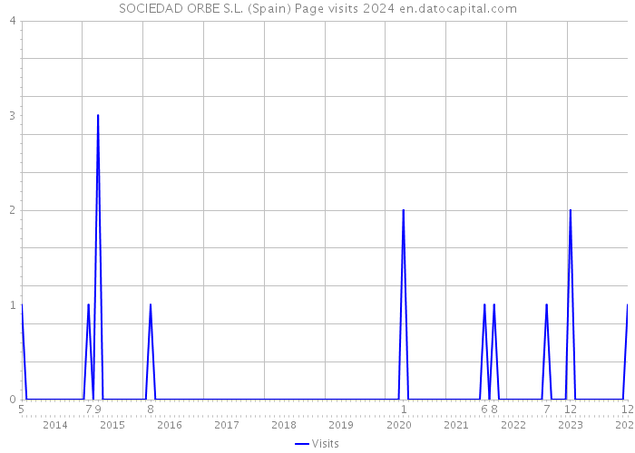 SOCIEDAD ORBE S.L. (Spain) Page visits 2024 