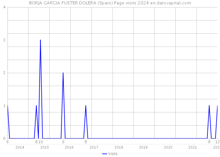 BORJA GARCIA FUSTER DOLERA (Spain) Page visits 2024 
