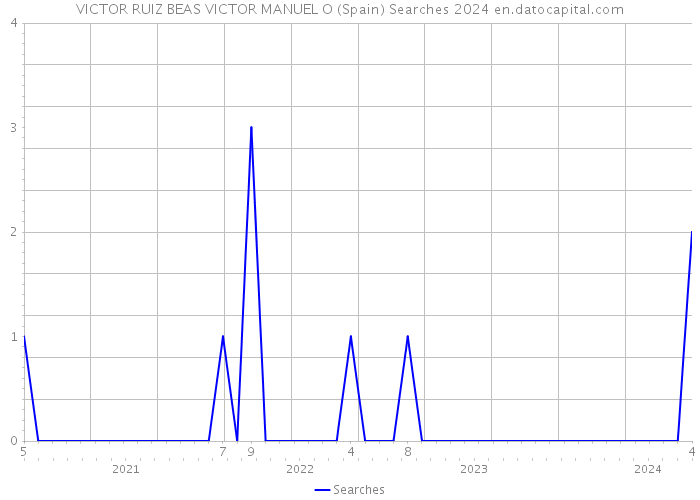 VICTOR RUIZ BEAS VICTOR MANUEL O (Spain) Searches 2024 