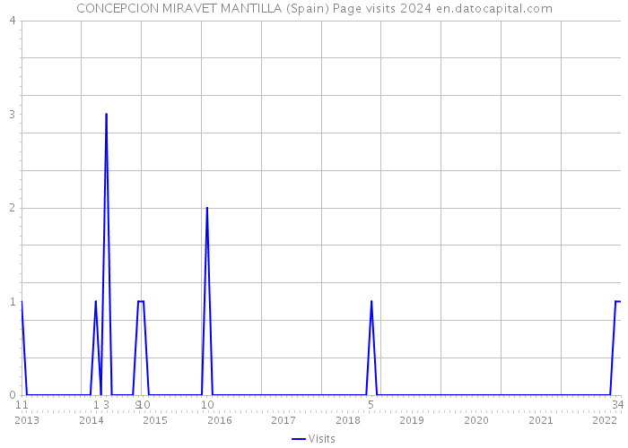 CONCEPCION MIRAVET MANTILLA (Spain) Page visits 2024 