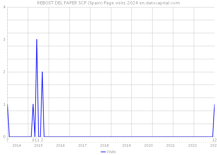 REBOST DEL PAPER SCP (Spain) Page visits 2024 
