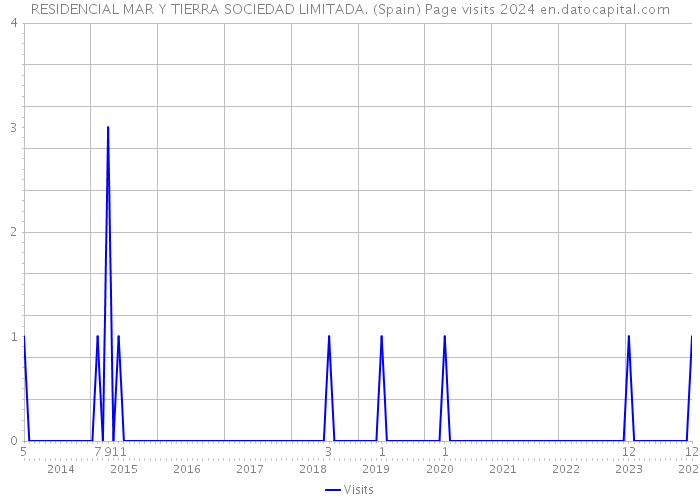 RESIDENCIAL MAR Y TIERRA SOCIEDAD LIMITADA. (Spain) Page visits 2024 