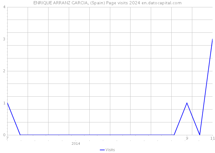 ENRIQUE ARRANZ GARCIA, (Spain) Page visits 2024 