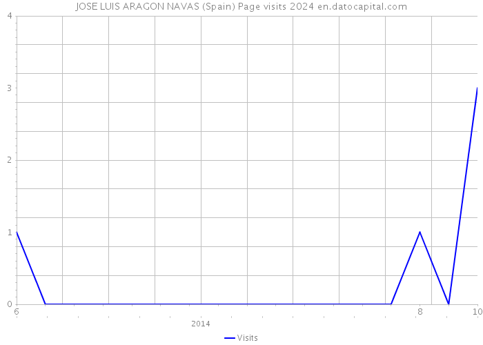 JOSE LUIS ARAGON NAVAS (Spain) Page visits 2024 