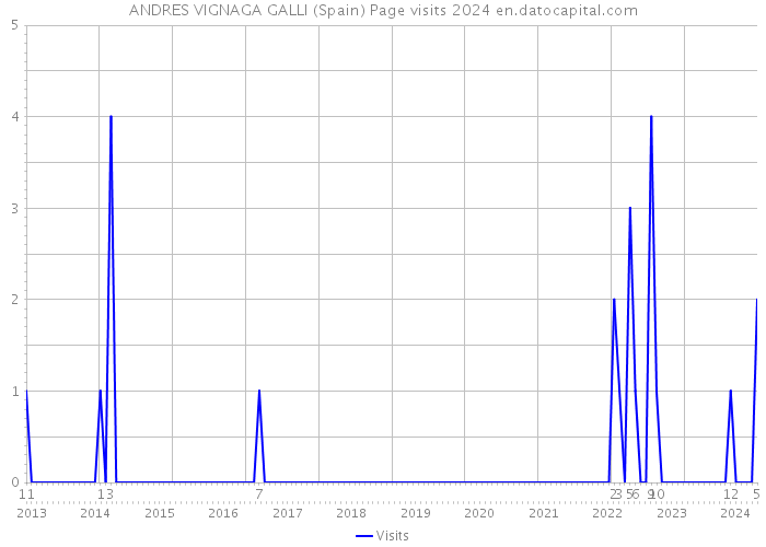ANDRES VIGNAGA GALLI (Spain) Page visits 2024 