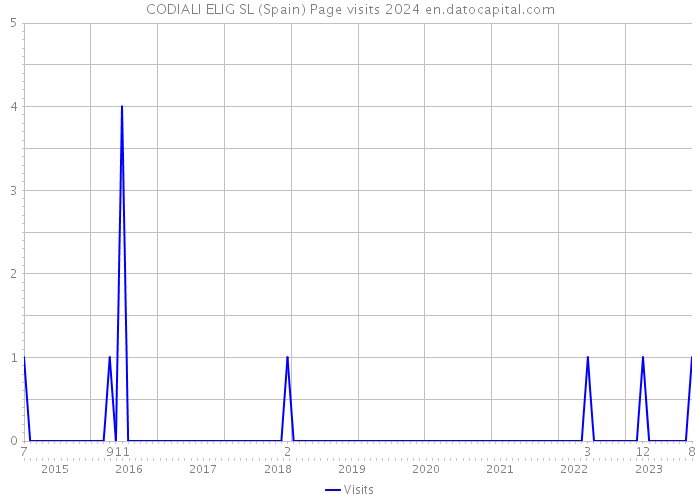 CODIALI ELIG SL (Spain) Page visits 2024 