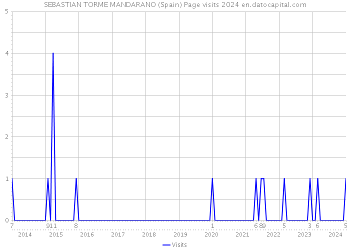 SEBASTIAN TORME MANDARANO (Spain) Page visits 2024 