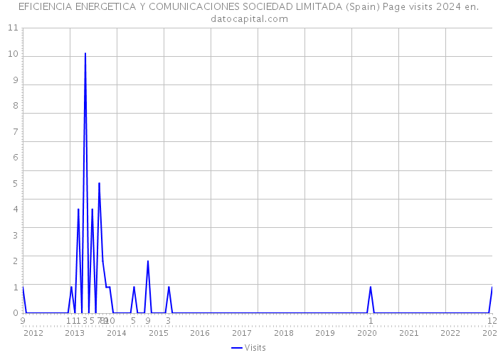 EFICIENCIA ENERGETICA Y COMUNICACIONES SOCIEDAD LIMITADA (Spain) Page visits 2024 