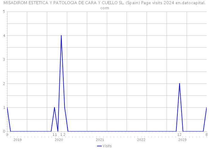 MISADIROM ESTETICA Y PATOLOGIA DE CARA Y CUELLO SL. (Spain) Page visits 2024 