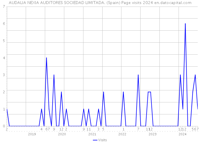 AUDALIA NEXIA AUDITORES SOCIEDAD LIMITADA. (Spain) Page visits 2024 