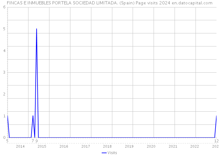 FINCAS E INMUEBLES PORTELA SOCIEDAD LIMITADA. (Spain) Page visits 2024 